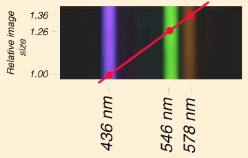  Scaling of spatial dimension when hologram is exposed to light of different frequencies/wavelengths 