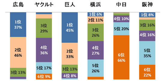 19プロ野球 解説者による順位予想 一覧表