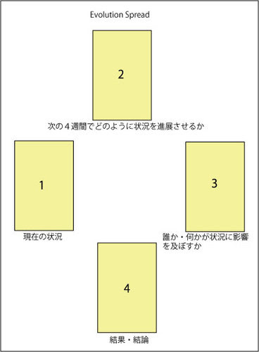 タロットを読むには 意味を憶えない連想法リーディング がベスト タロット占いのスプレッド ４枚引き Four Cards Spread について