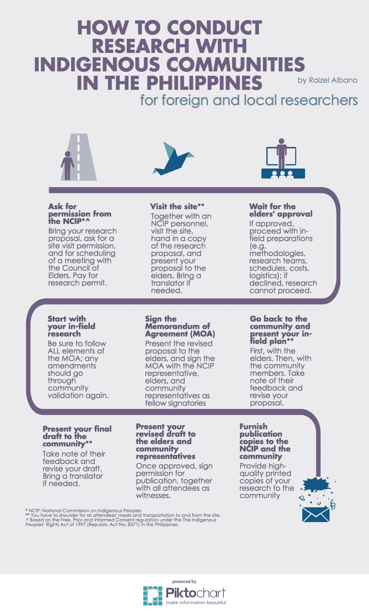 How to get informed consent | tools4dev