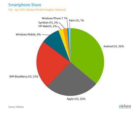 Nielsen Survey Shows Android Leading Smartphone Market in US ...