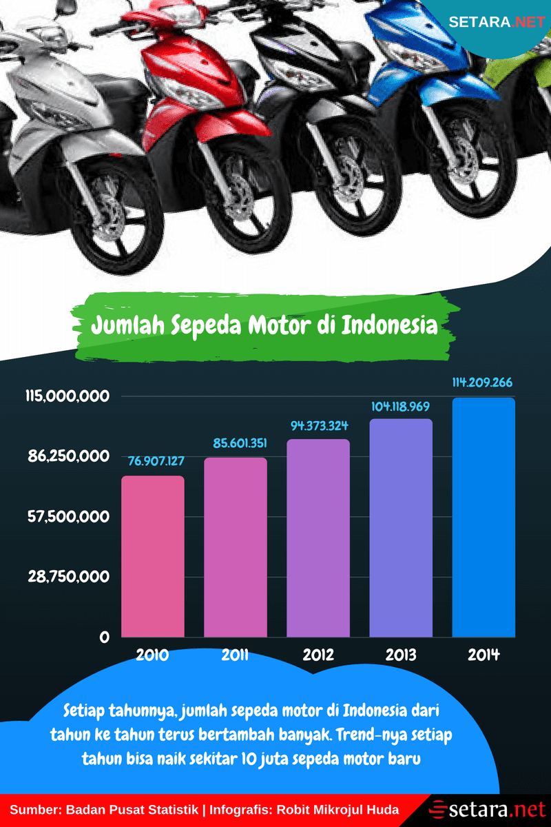 Begal dan Jumlah  Sepeda  Motor  yang Terus melaju setara net