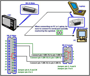 RS232 DNC Wiring pdf - CNC Manual