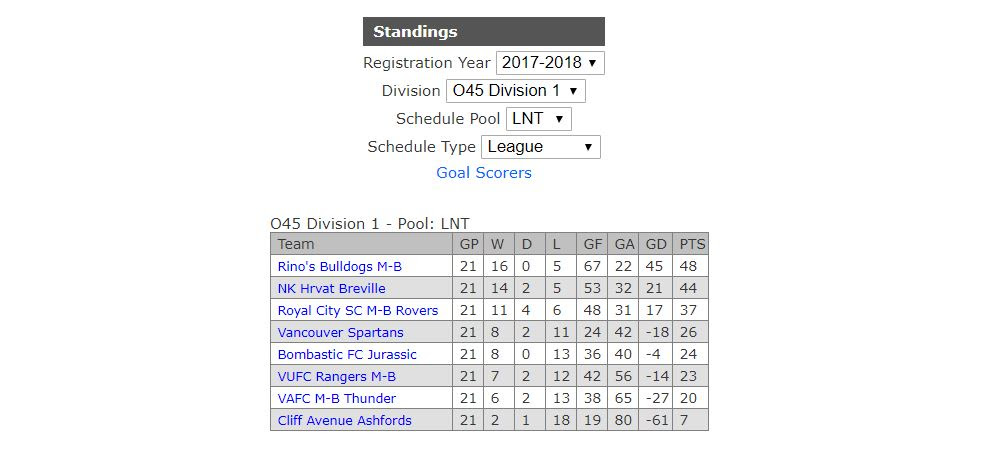 Premier Rino S Vancouver Soccer Club