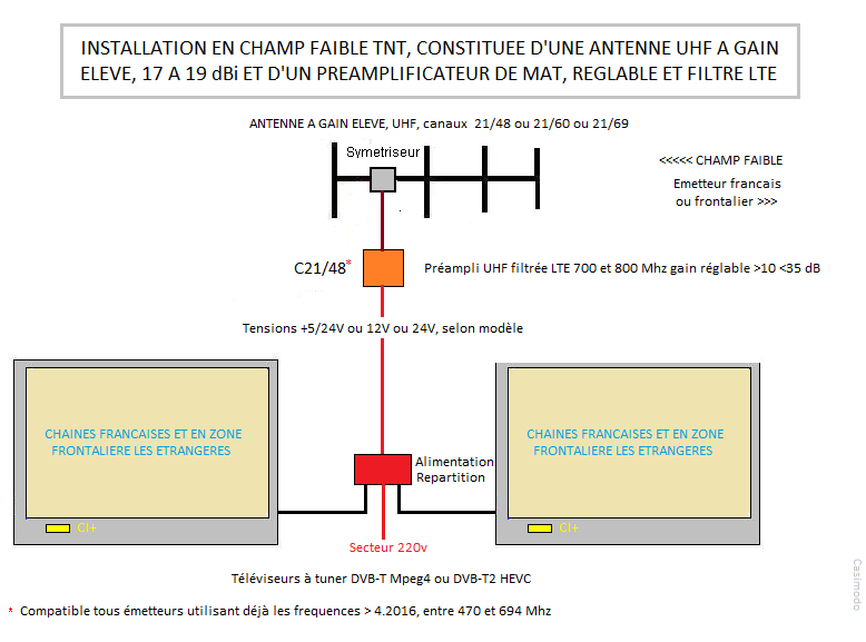 Probleme Reception Tnt Sur 2 Prises Tv