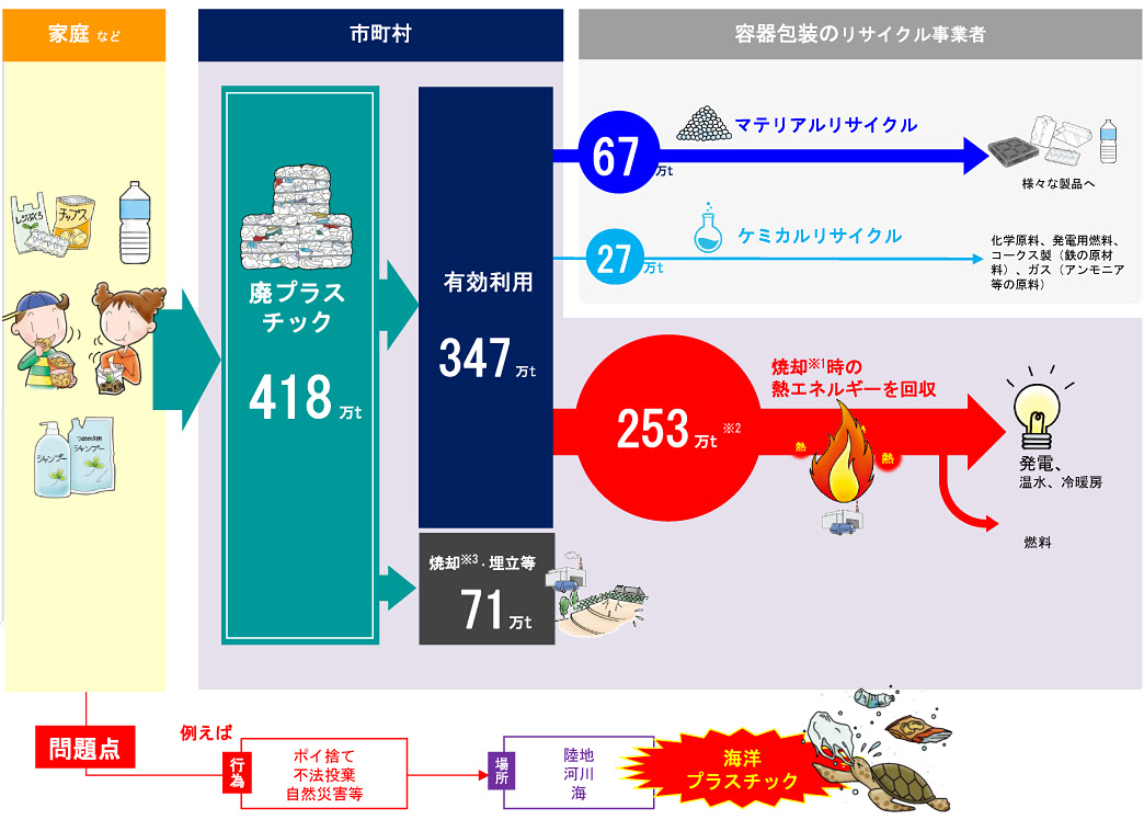 廃棄されたプラスチックのゆくえは 中学生 高校生 市民のための環境リサイクル学習ホームページ