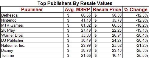 Top Ten Game Publishers By Resale Value