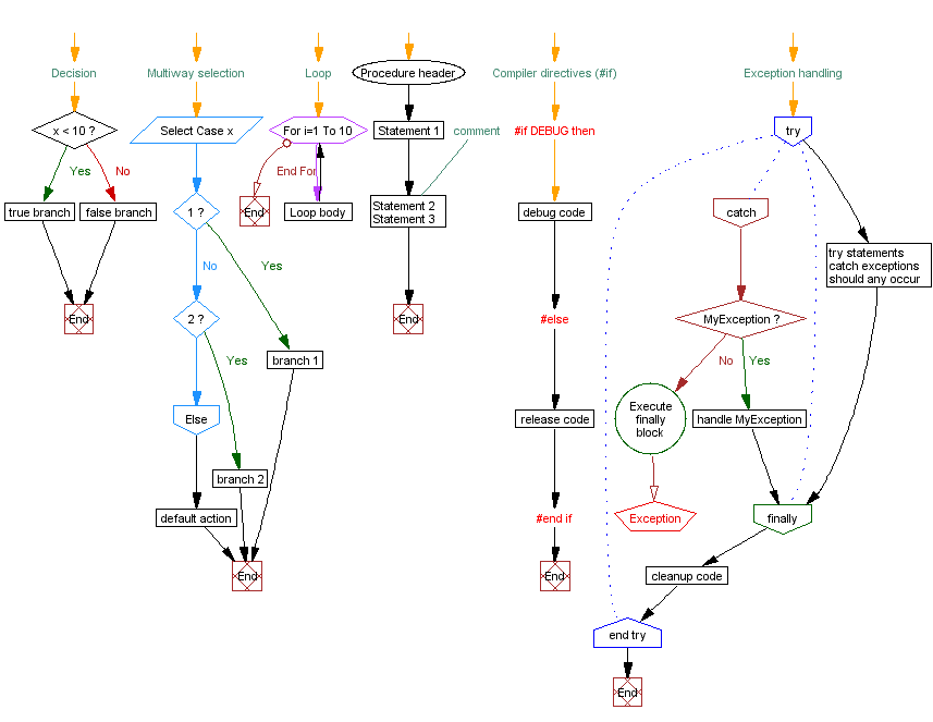 Standard flowchart symbols