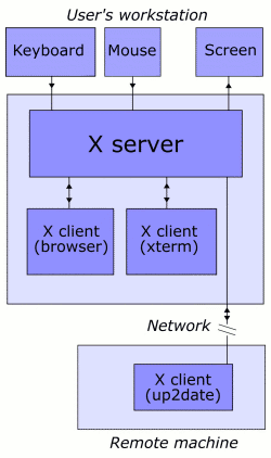 http://upload.wikimedia.org/wikipedia/commons/9/9e/X_client_server_example.png
