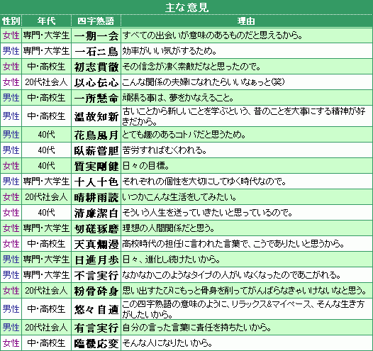 好きな四字熟語1位 一期一会 の理由 Oricon News