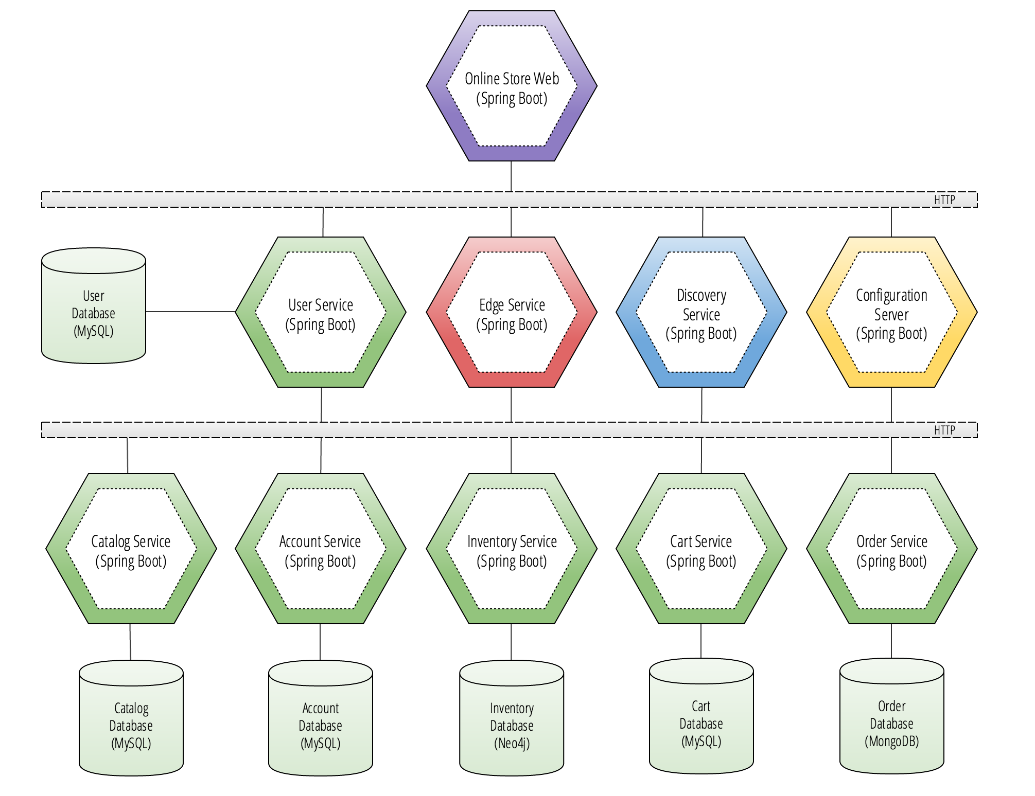 Online store microservice architecture