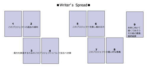 タロットを読むには 意味を憶えない連想法リーディング がベスト タロット占いスプレッド9枚引き 9 Cards Spread についてその3