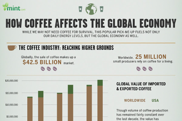 17 Coffee Consumption and Industry Sales Statistics ... - 600 x 400 jpeg 254kB