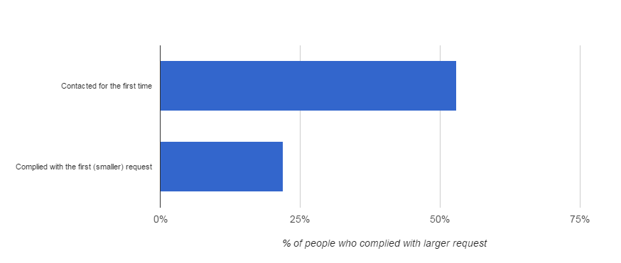 foot-in-the-door-study-results