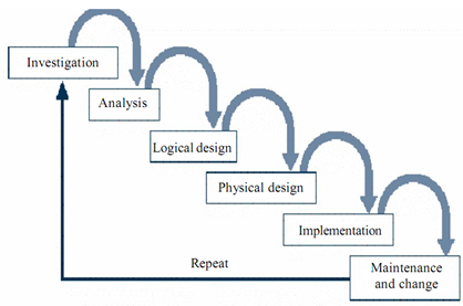 Systems Development Life Cycle Sdlc Information Security Computer Network Security