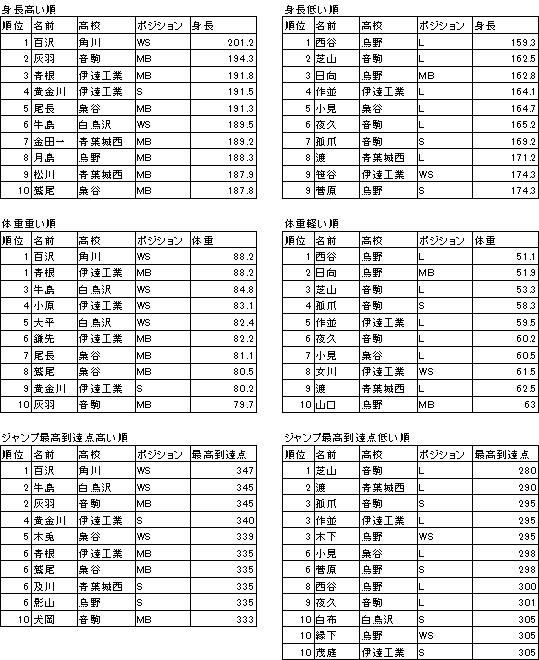 ハイキュー データランキング だいありー