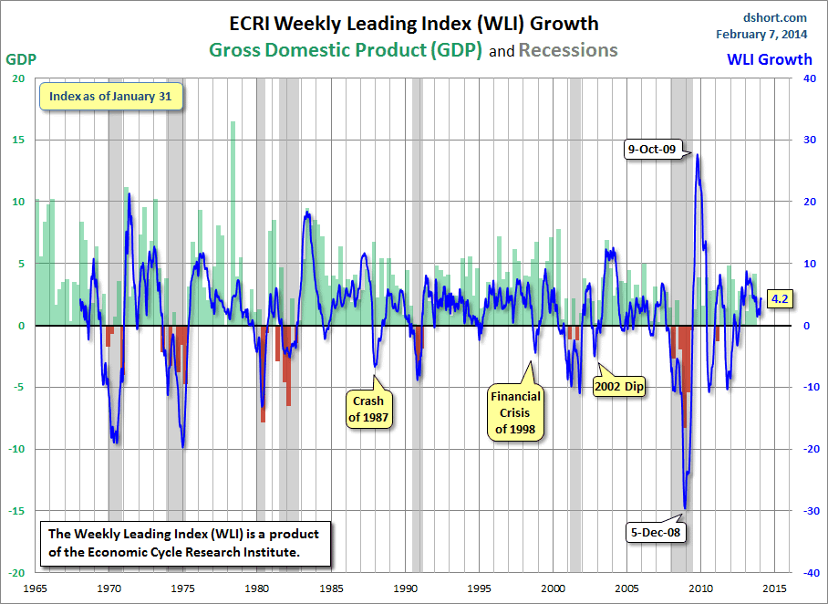Dshort 2-7-14 - ECRI-WLI-growth-since-1965 4.2
