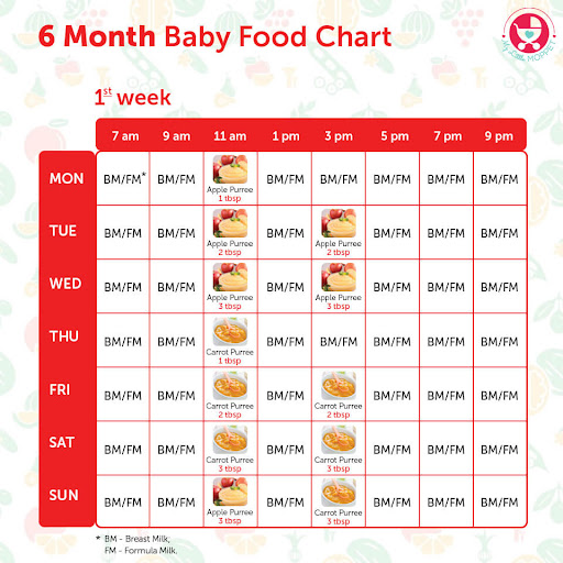 baby solid food chart Weaning chart, when to introduce what foods to
baby, baby foods