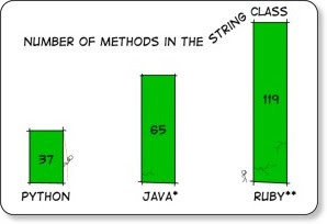 http://stuffthathappens.com/blog/2008/03/13/number-of-methods-in-the-string-class/