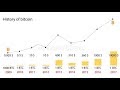 Bitcoin's Price History / Bitcoin Price History | Thrivenotes / How do you choose the best time to buy bitcoin?