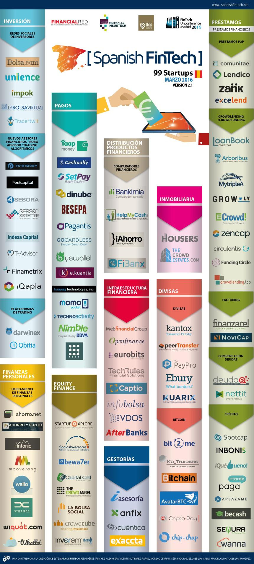 Mapa del FinTech en España