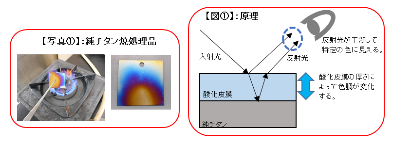 純チタンの陽極酸化処理法による単色加工技術 プレス表面処理一貫加工 Com