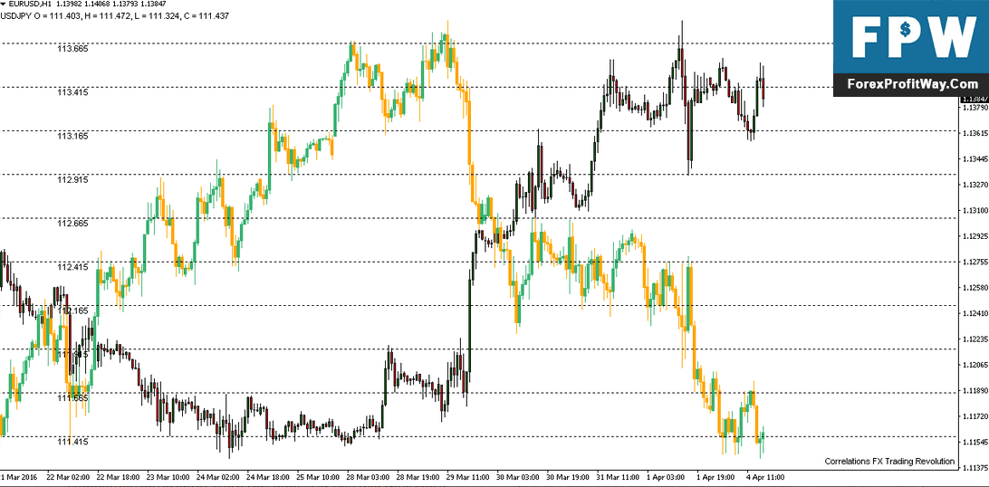 Correlation Forex Indicator - 
