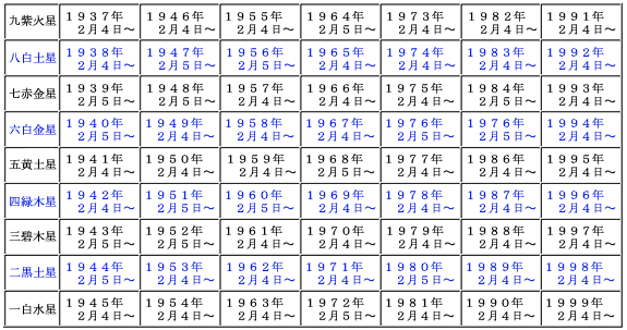 1月の九星占い 19年1月6日 2月3日の運勢 美と開運とｌｏｖｅを手に入れる 華麗に開運する占い