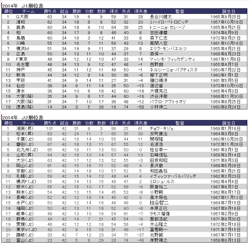 J1 15 解説者による順位予想 今年の優勝チームはどこ