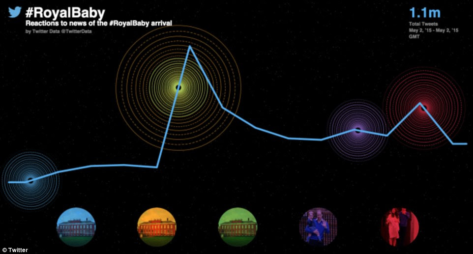 During the past 24 hours there have been almost 92,000 tweets with the hashtag #royalbaby, according to figures from tracking tool Topsy, and in the past three hours there have been 3,417. Twitter said there have been more than one million tweets about the birth since Saturday. The peak in conversation came at 11:25am on Saturday with 4,500 tweets per minute