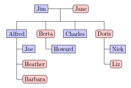 family tree