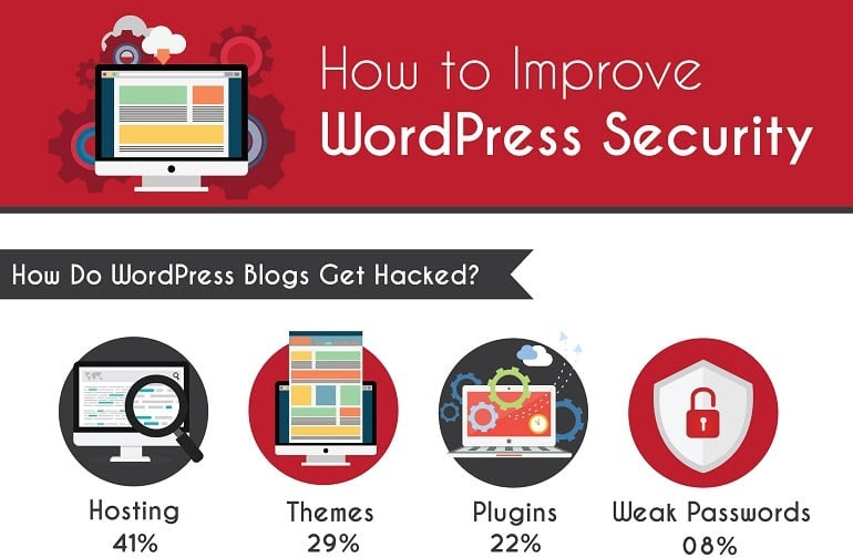 Secure WordPress
