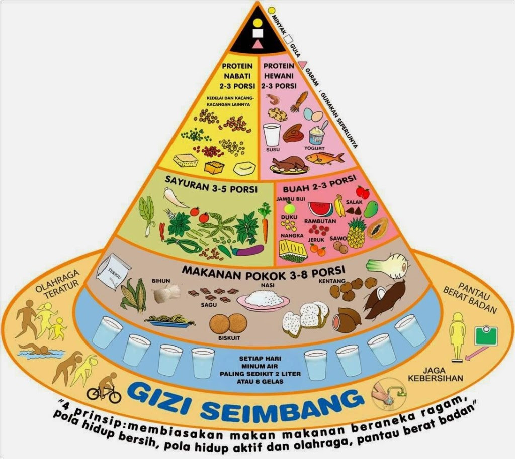 Gambar Segitiga Makanan Seimbang