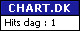 Chart.dk