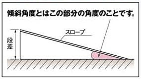 スロープを設ける際の基礎知識 外構 庭 リフォーム エクステリア情報