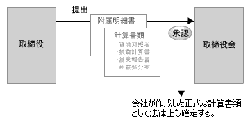計算書類の作成