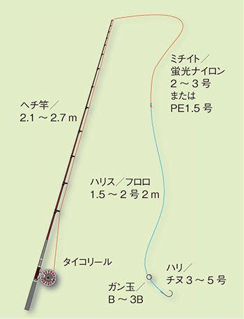 チヌ 落とし込み 仕掛け チヌ釣り仕掛けの作り方 落とし込み釣りは歩いて釣ろう