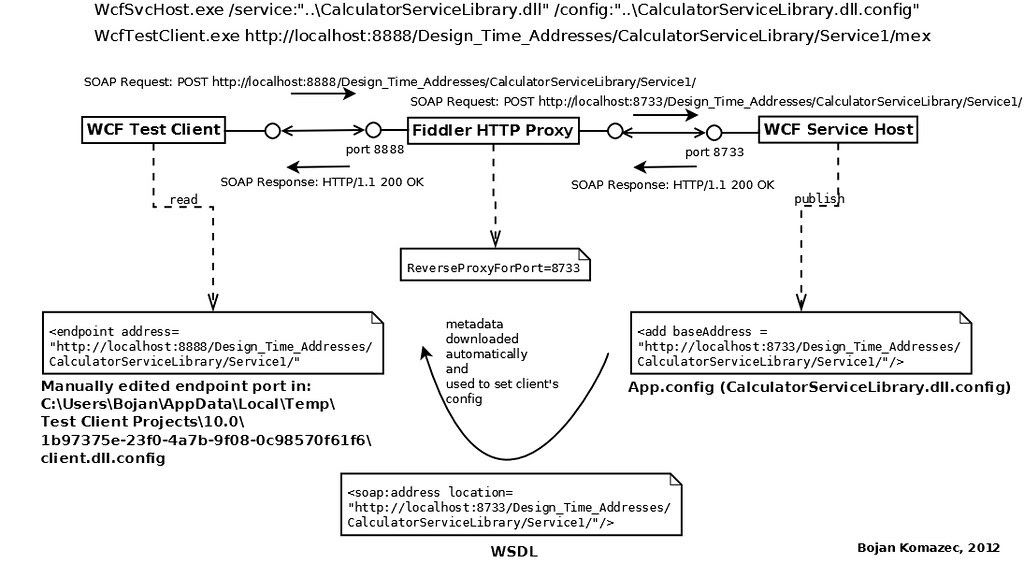 WCF-host-clt-Fiddler-proxy