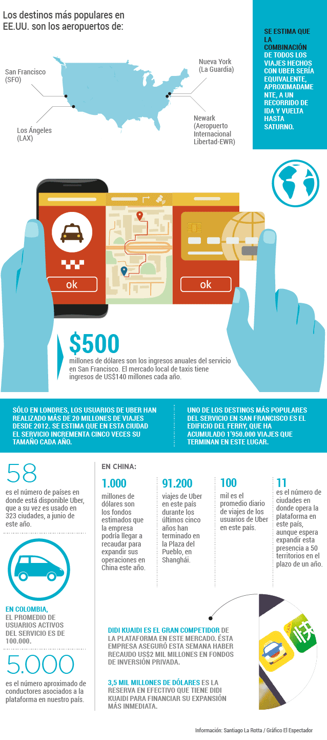 Algunos datos sobre UBER