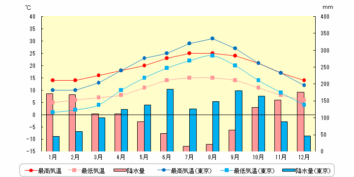 ポルトの気温と降水量
