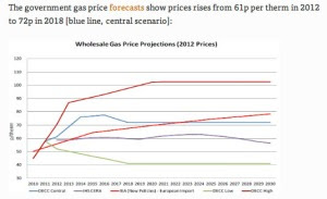 gas prices
