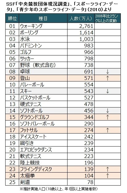 五輪競技除外候補とスポーツ競技人口 13 3 水 おやじの主張 リストラ天国 日記