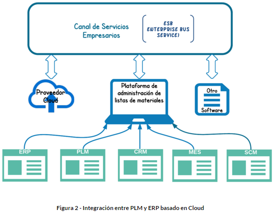 Ciclo de vida del producto: Integración PLM-ERP 