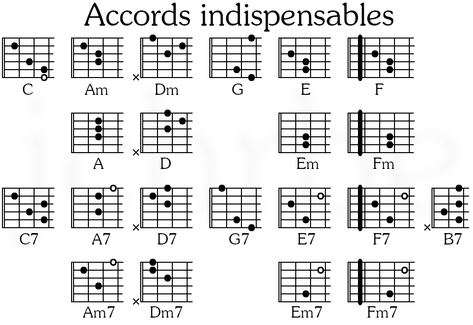Accords de base pour la guitare