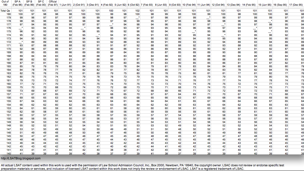 LSAT Blog Raw Score Conversion Chart 1