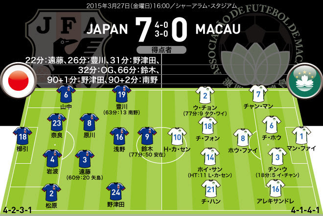 U 22日本代表 ７ ０ U 22マカオ代表 サッカーダイジェスト特派の採点 寸評 サッカーダイジェストweb