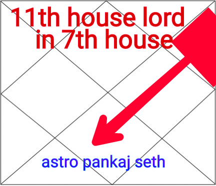 11th House Lord In Seventh House - Astro Pankaj Seth