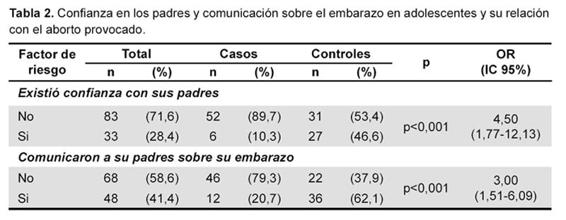 Influencia De Las Relaciones Familiares Sobre El Aborto
