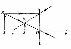 A. Изображения в линзах — PhysBook