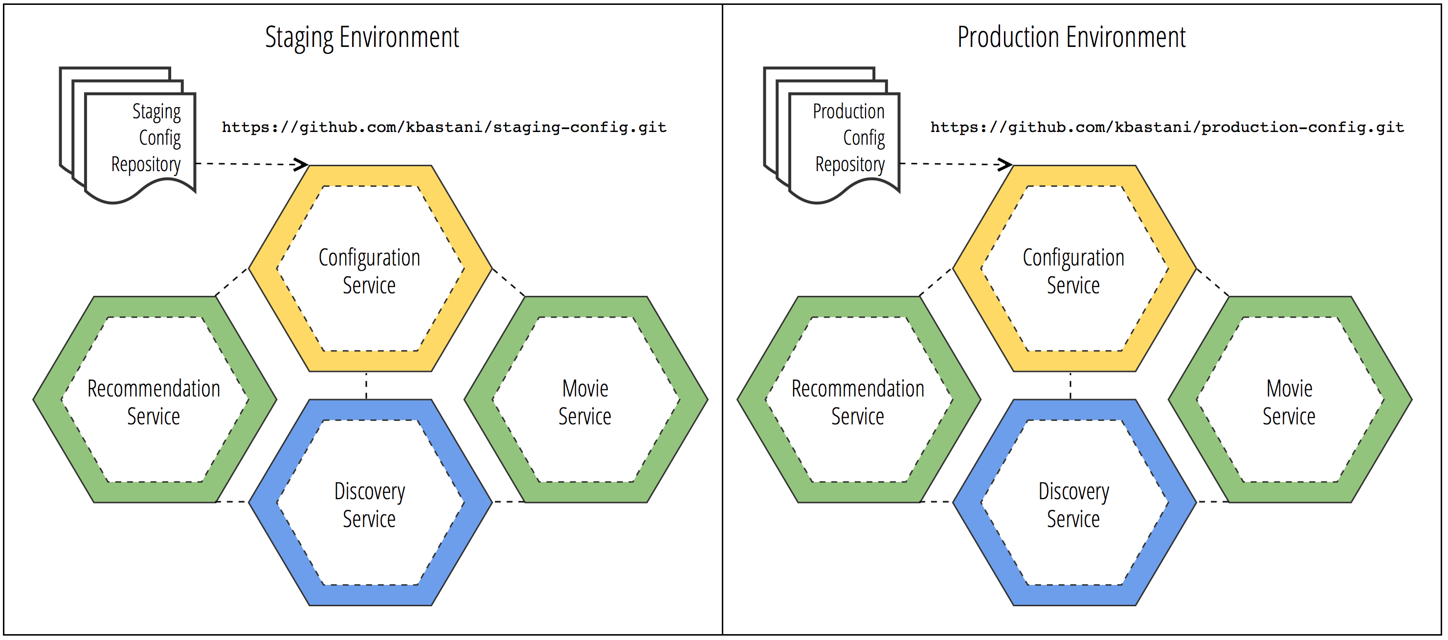 Microservice Configuration 2